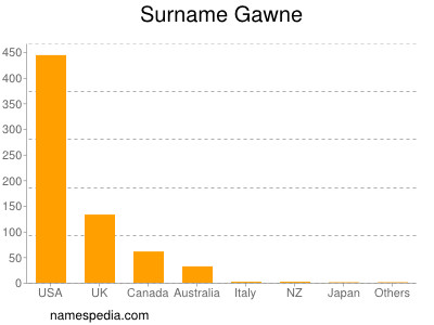 Surname Gawne