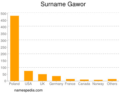 Familiennamen Gawor