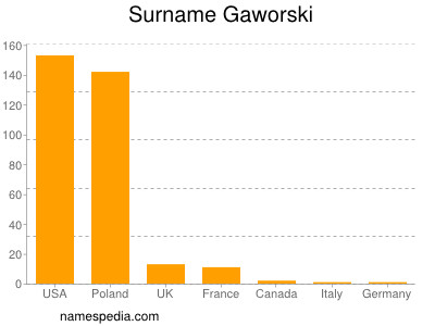 Familiennamen Gaworski