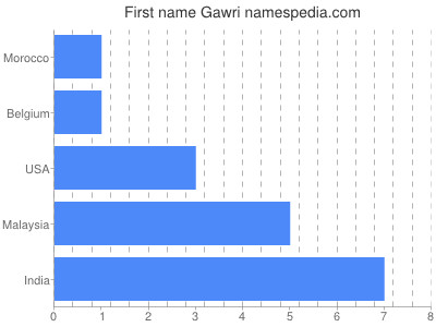 Given name Gawri