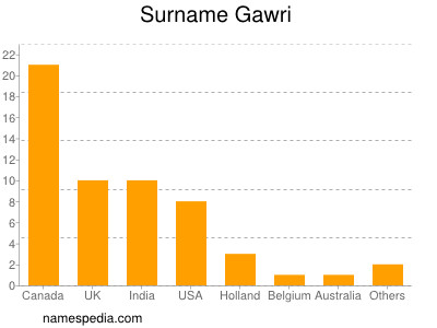 nom Gawri