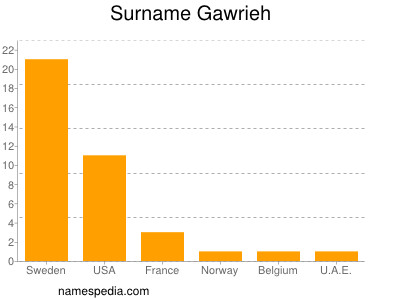 Familiennamen Gawrieh