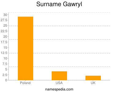 Familiennamen Gawryl