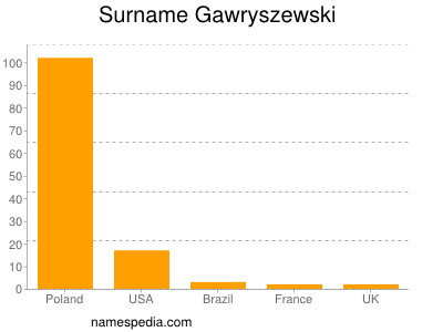 Familiennamen Gawryszewski