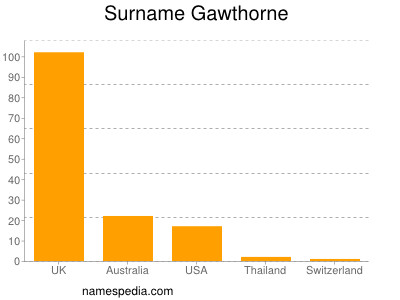 Familiennamen Gawthorne