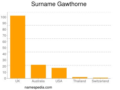 nom Gawthorne