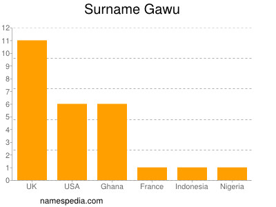 nom Gawu