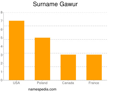 Familiennamen Gawur