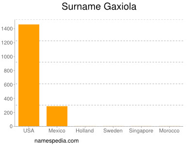 Familiennamen Gaxiola