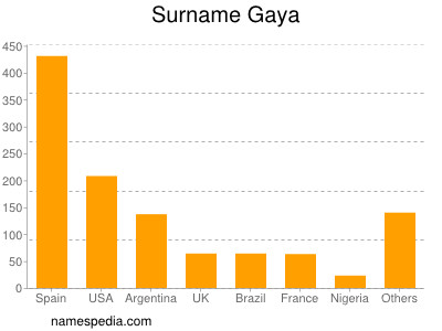 Surname Gaya