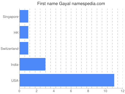 Vornamen Gayal