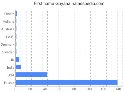Vornamen Gayana