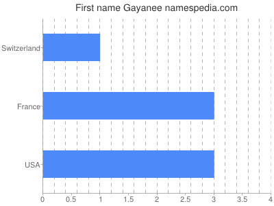 prenom Gayanee