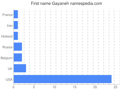 prenom Gayaneh