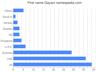 Given name Gayani