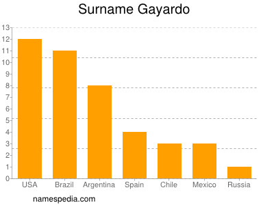 Familiennamen Gayardo