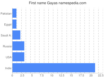 Vornamen Gayas