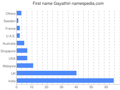 Vornamen Gayathiri