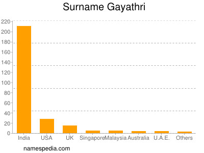 Familiennamen Gayathri