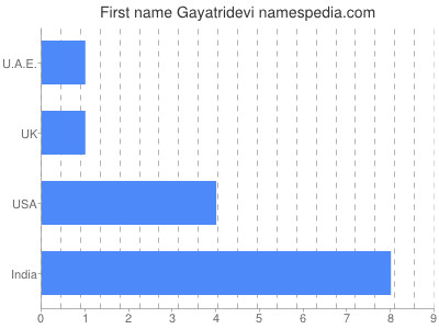 Vornamen Gayatridevi