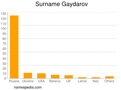Familiennamen Gaydarov
