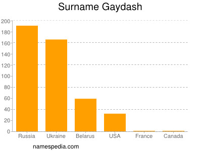 Familiennamen Gaydash