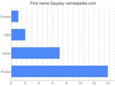 Given name Gayday