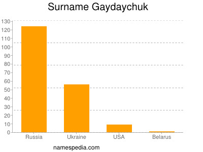 nom Gaydaychuk