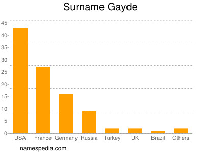 Surname Gayde