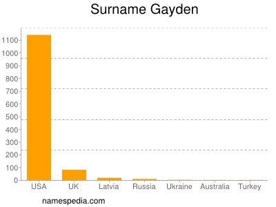 Familiennamen Gayden