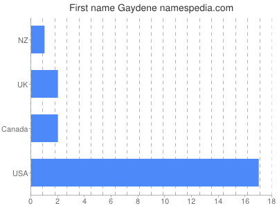Given name Gaydene