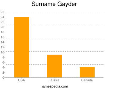 Surname Gayder