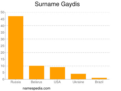 Surname Gaydis