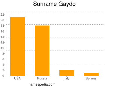 Familiennamen Gaydo