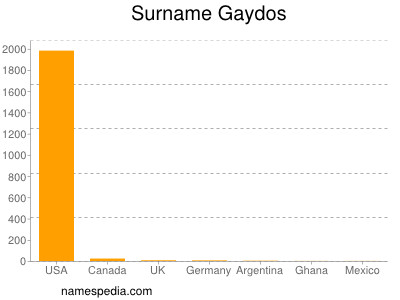 Familiennamen Gaydos