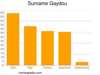 Familiennamen Gaydou