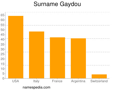 nom Gaydou