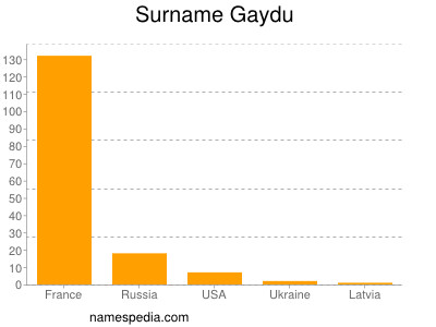 Familiennamen Gaydu