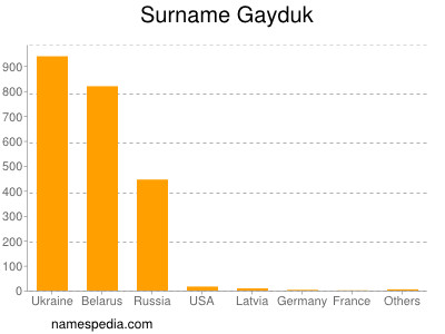 Familiennamen Gayduk