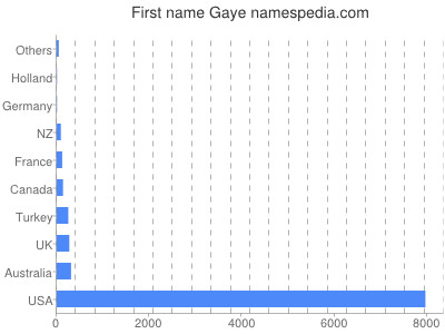 Given name Gaye