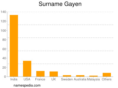 Surname Gayen