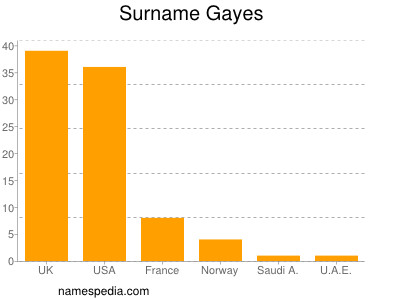 Surname Gayes