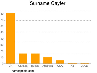 Familiennamen Gayfer