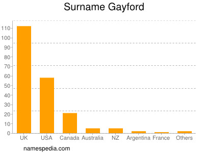Surname Gayford