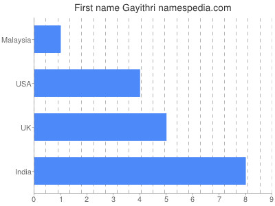 Vornamen Gayithri