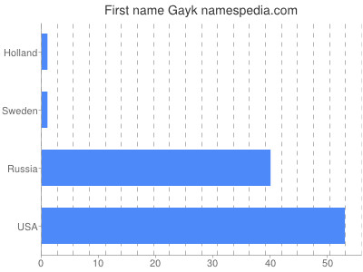 Vornamen Gayk