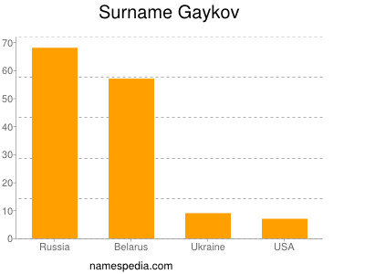 Surname Gaykov
