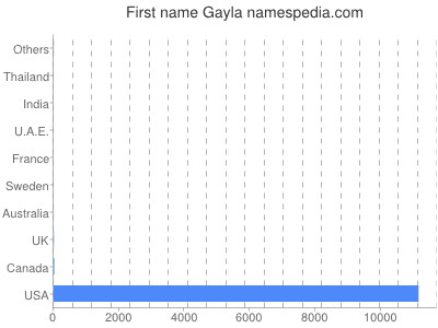 Given name Gayla