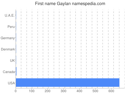 Vornamen Gaylan