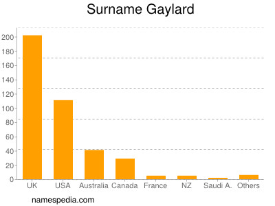 nom Gaylard